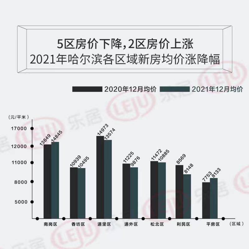 哈尔滨最新房价走势分析