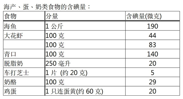 最新食物含碘概览表，一览表揭示食物碘含量秘密