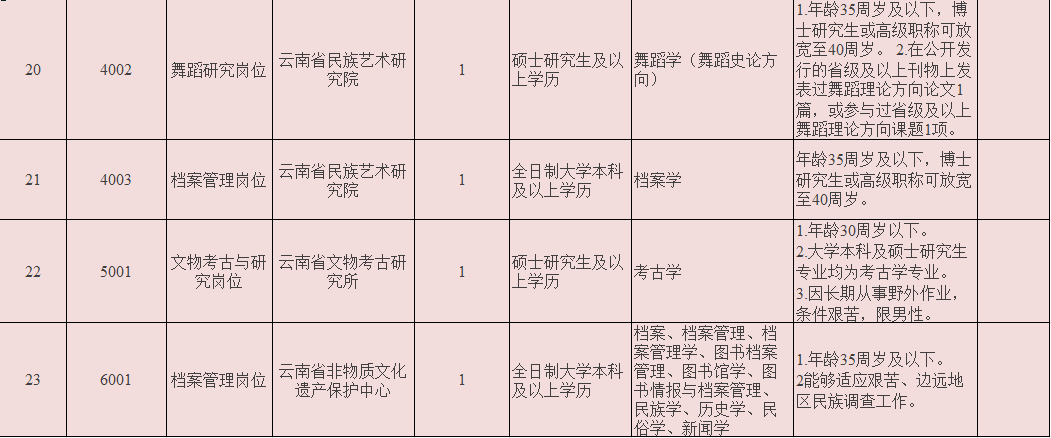 康定县文化局及关联单位招聘汇总公告