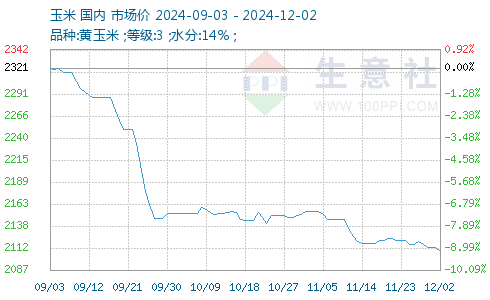 玉米最新价格走势图及分析概览