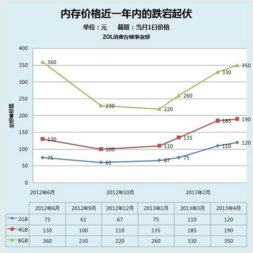 内存价格走势最新分析与观察报告