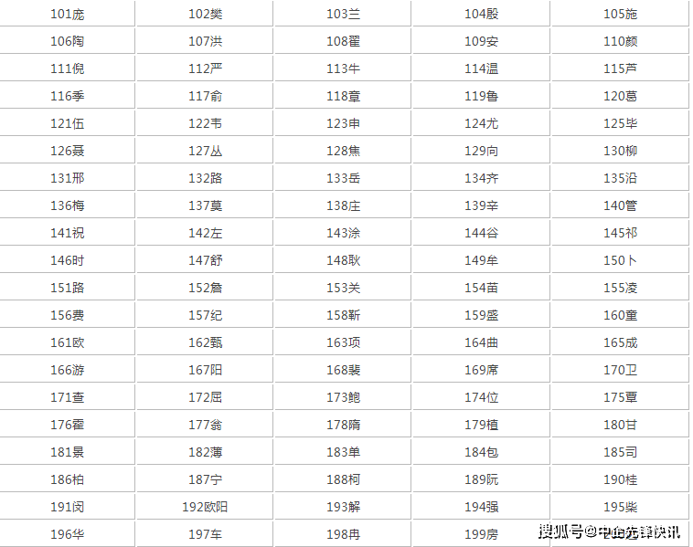 最新姓氏排名与文化内涵探究