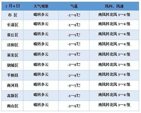 莱芜最新天气预报信息