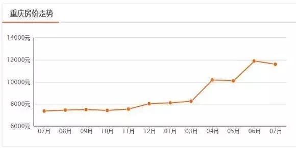 重庆房价走势及最新消息，城市发展的微观洞察