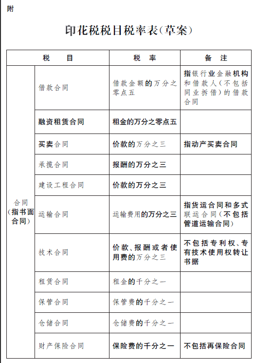 最新印花税税率及其对金融市场产生的深远影响