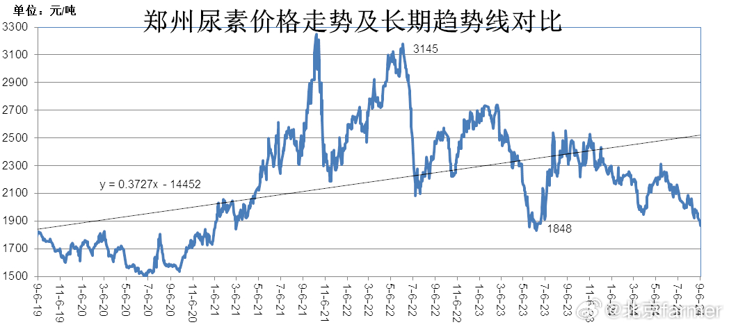 最新尿素价格行情解析