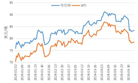 国际原油最新动态分析与价格走势预测