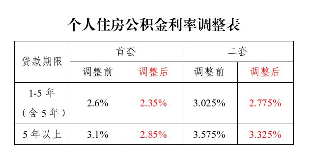 公积金贷款利率调整，最新利率分析与影响