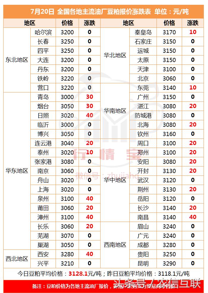 今日豆粕最新价格行情解析