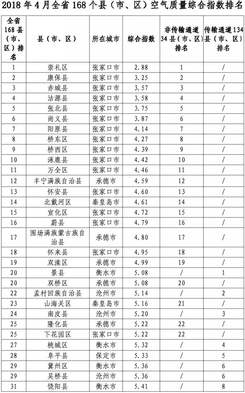 河北空气质量排名更新，改善之路与未来展望