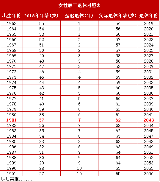 最新延迟退休年龄时间表，解读及其影响