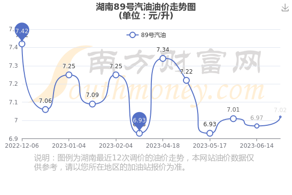 湖南最新油价走势分析