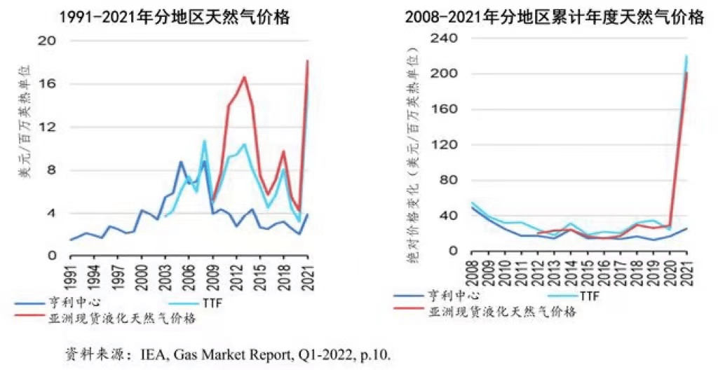 天然气价格走势最新动态及市场趋势分析与预测