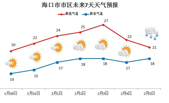 海口最新天气预报通知