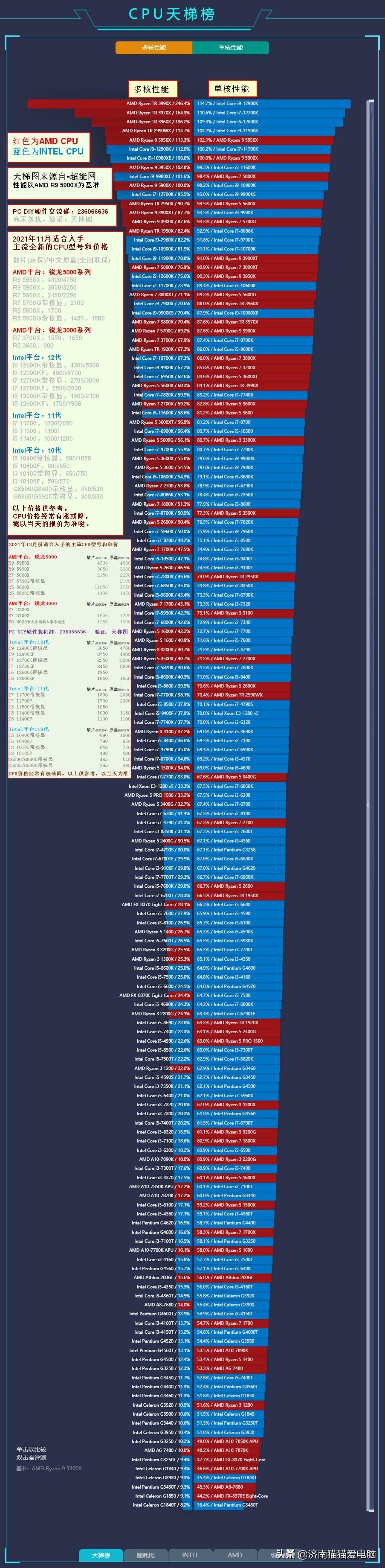 最新CPU天梯图解读，处理器性能比拼与选择指南