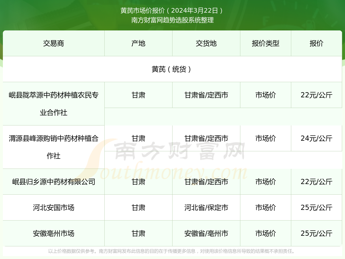 黄芪最新价格动态解析与趋势分析