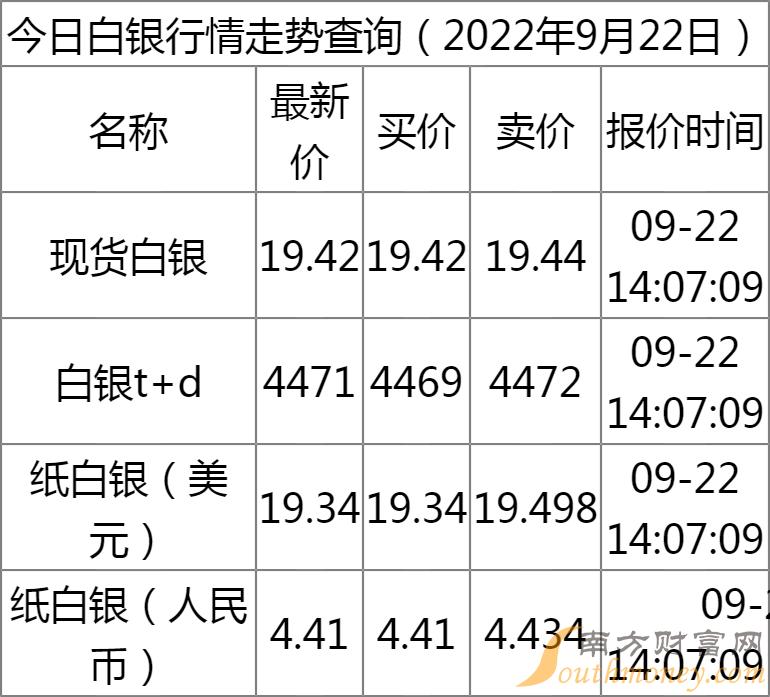 最新白银价格动态与影响因素解析