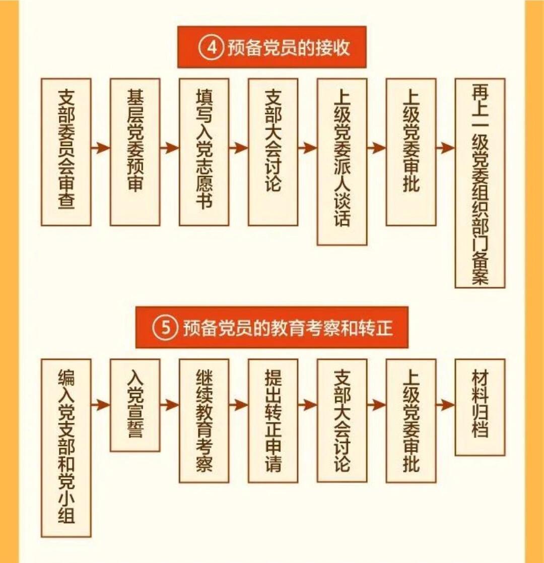 最新入党流程全面解析