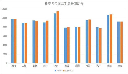 长春房价走势最新消息，市场分析与未来预测