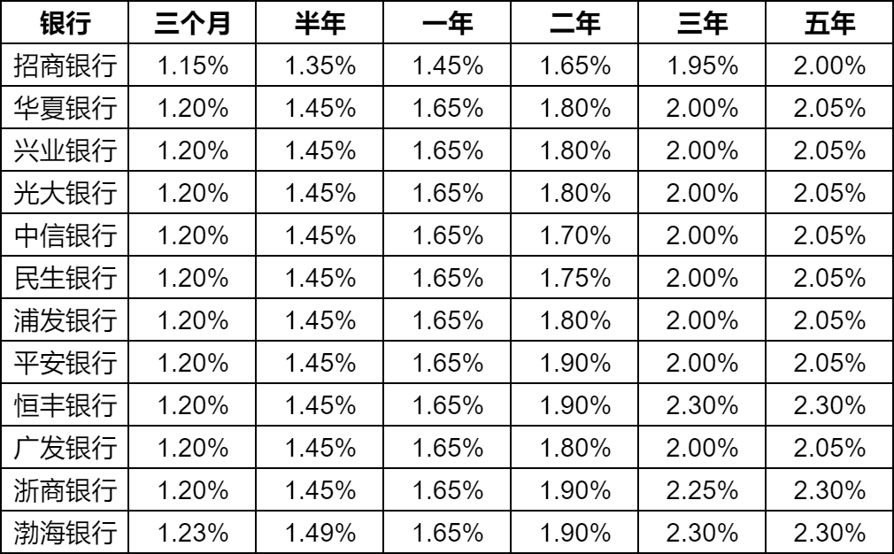 最新存款利率表揭示金融市场的变化与机遇