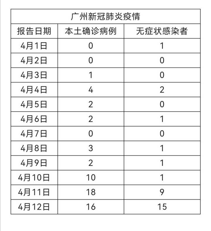 广州市疫情最新情况简报