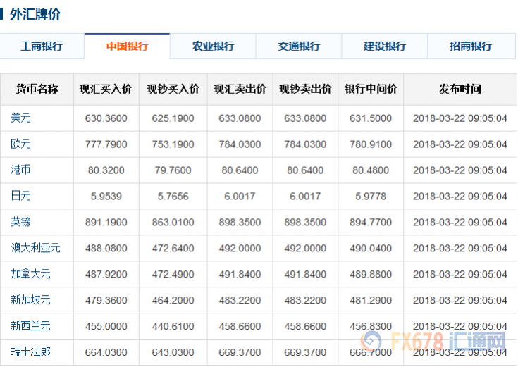 全球货币汇率动态分析与最新今日外汇牌价表更新