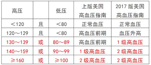 最新高血压分级标准表，认识其重要性