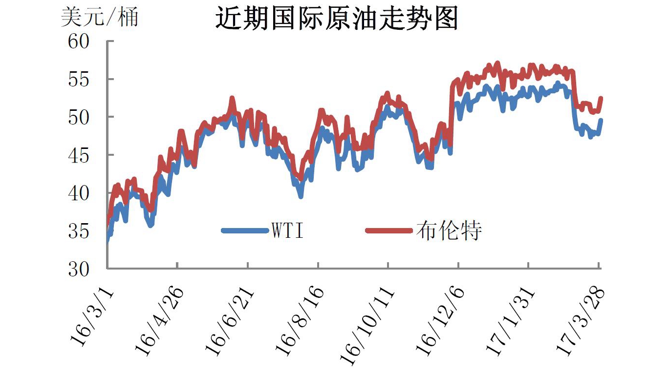 全球能源市场风向标，最新国际原油走势图分析