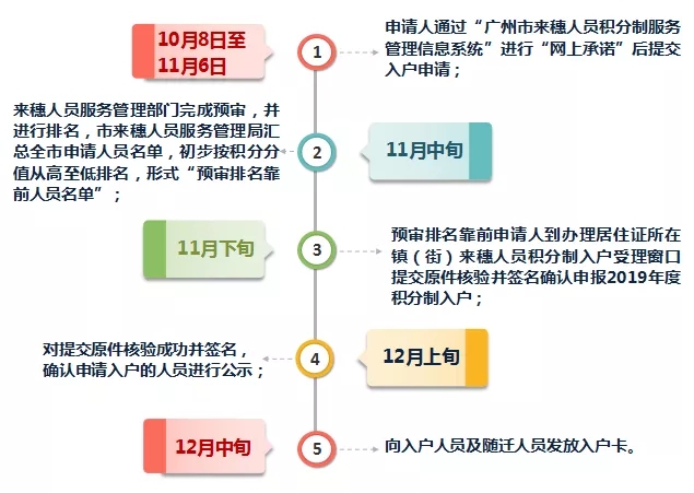 广州最新入户政策详解