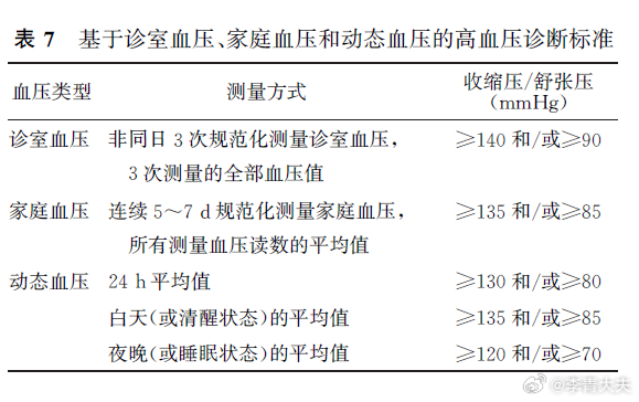 高血压最新诊断标准及其对生活的影响分析