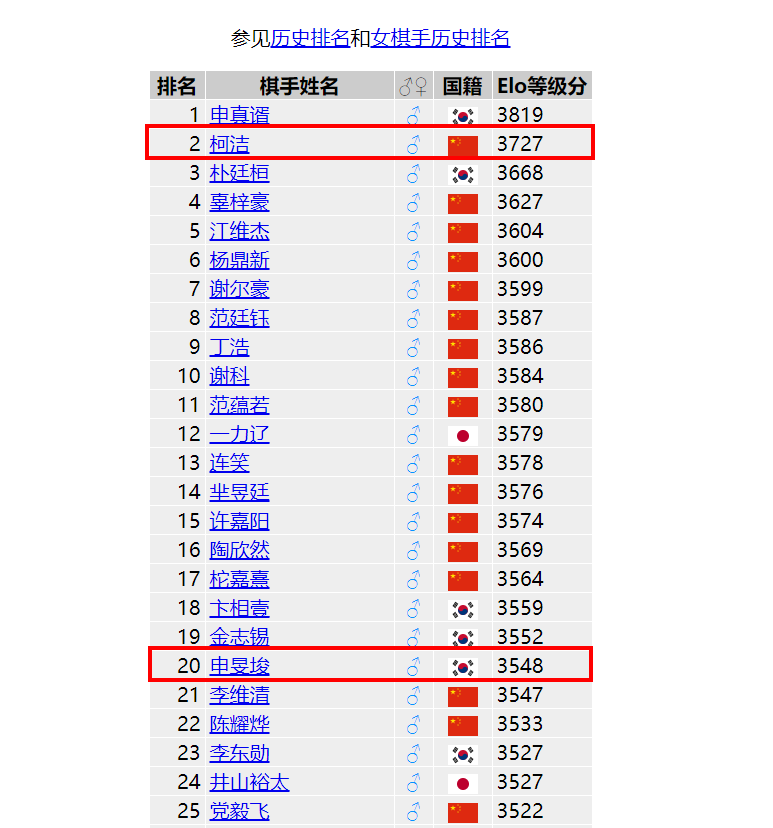 围棋世界最新排名，群雄逐鹿，风云激荡