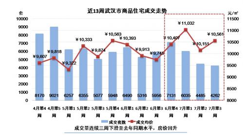 武汉房价走势最新消息，市场分析与未来展望