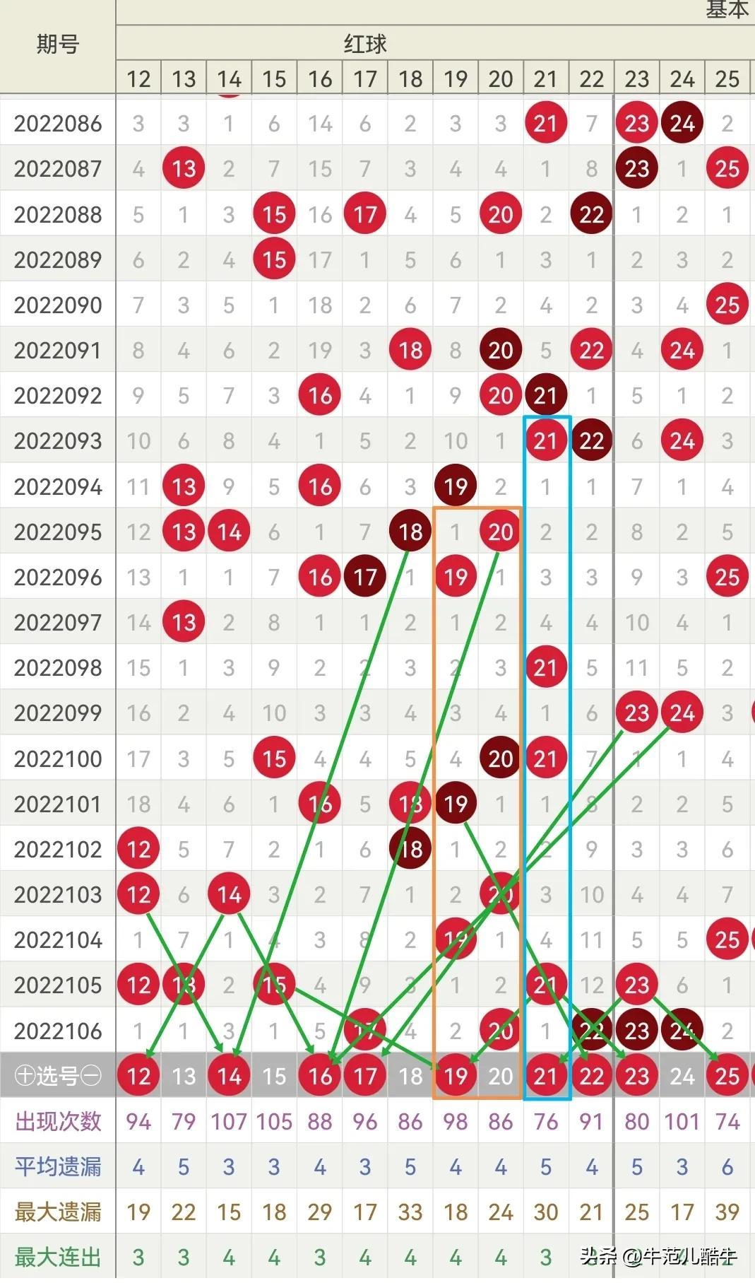 双色球最新开奖号码分析与预测报告