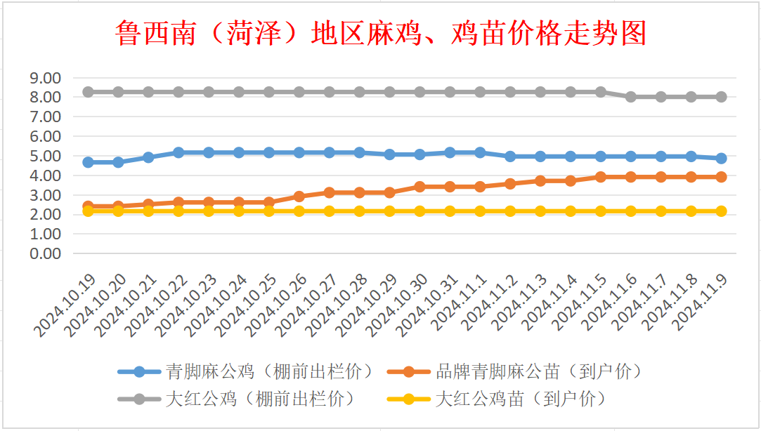 最新鸡苗价格走势动态分析