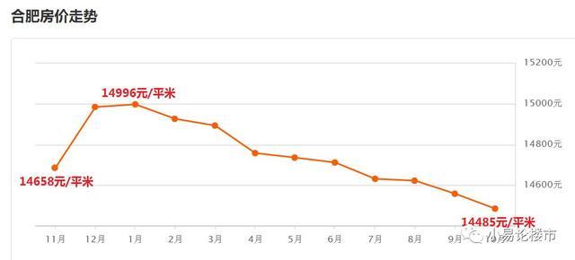 合肥最新房价走势分析