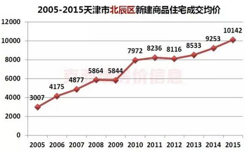 天津房价走势揭秘，最新消息、市场趋势与未来展望