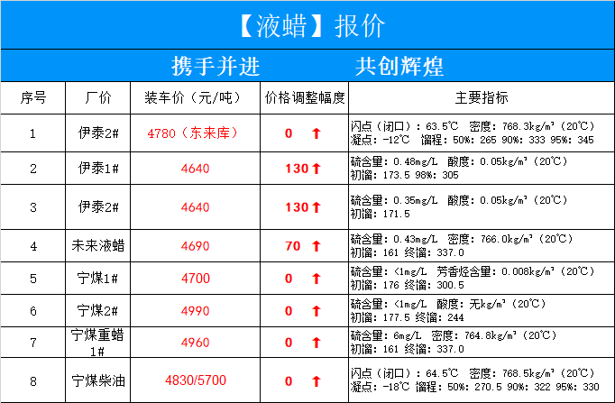 今日油价调整，92汽油价格最新动态