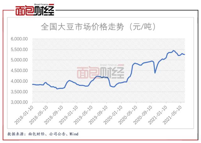 最新大豆价格行情分析