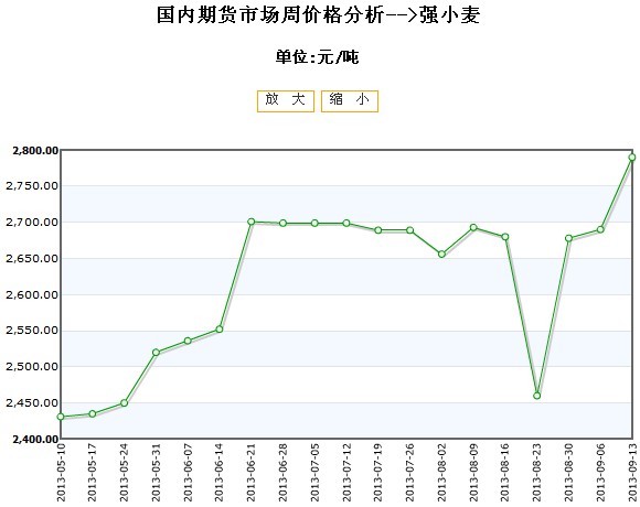 最新小麦期货行情分析与走势预测