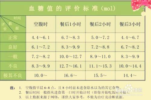 最新空腹血糖标准及其影响与重要性