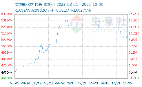 镨钕氧化物最新价格动态解析