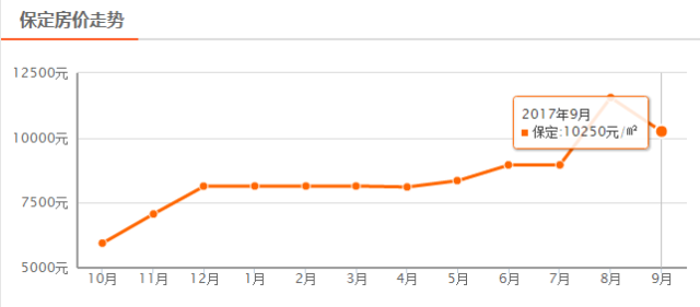 保定最新房价走势解析