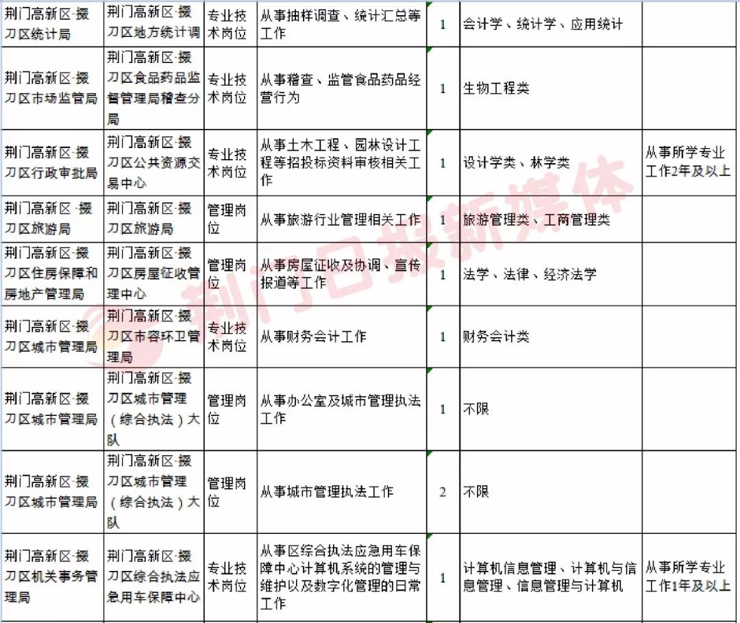 荆门最新招聘信息汇总