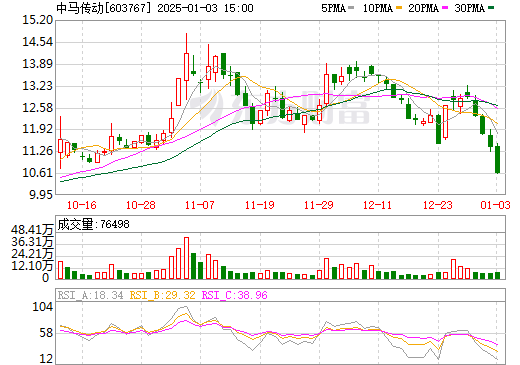 中马传动最新消息综合报道