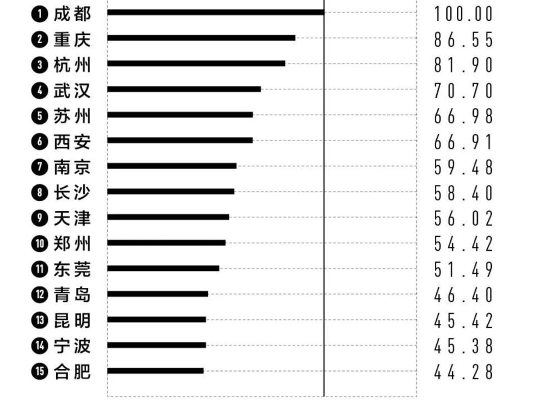 一、二线城市排名及未来发展趋势分析