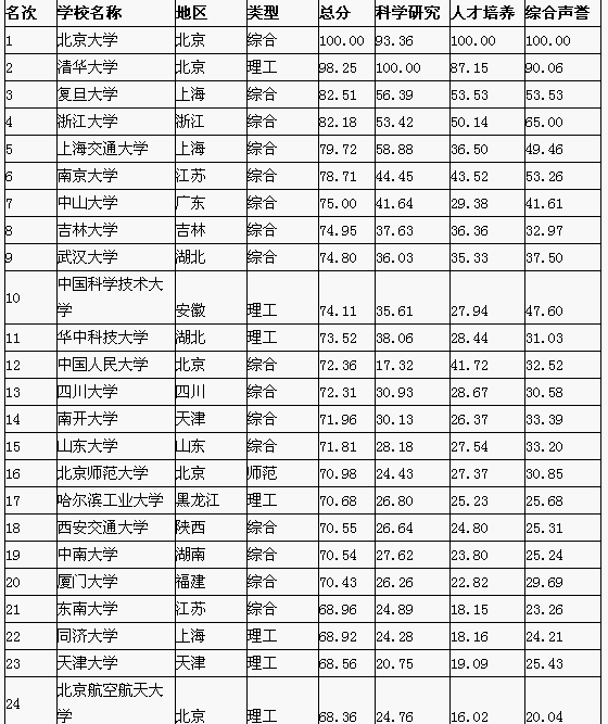 大学最新排名揭示高等教育质量动态变化探究