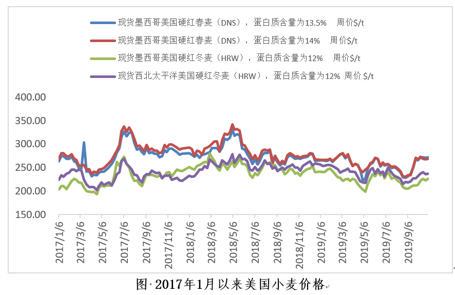 国际小麦价格最新行情解析