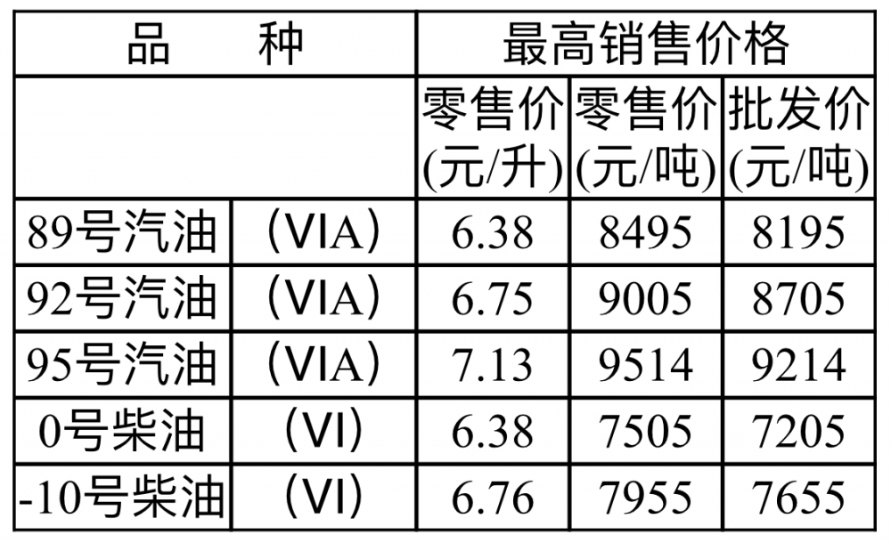 最新成品油价格动态及其市场影响分析