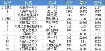 最新电影票房排行榜揭示市场繁荣与变迁