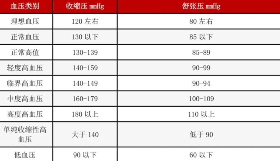 血压正常值最新标准，关注与维持健康之路